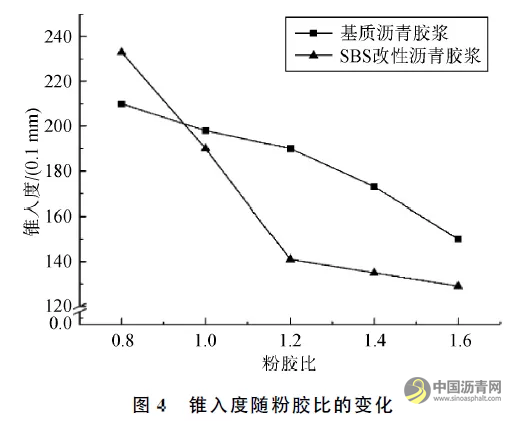 水泥和粉胶比对沥青胶浆性能影响 沥青网，sinoasphalt.com