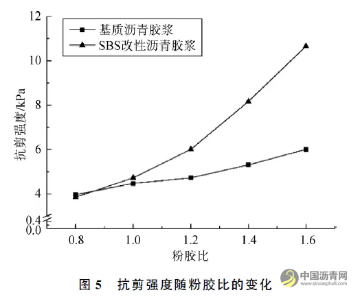 水泥和粉胶比对沥青胶浆性能影响 沥青网，sinoasphalt.com