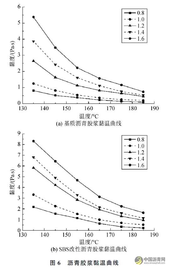 水泥和粉胶比对沥青胶浆性能影响 沥青网，sinoasphalt.com