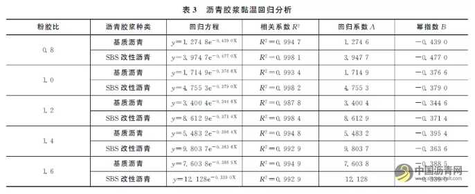 水泥和粉胶比对沥青胶浆性能影响 沥青网，sinoasphalt.com