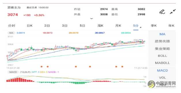 市场氛围得到提振 短期沥青期价或震荡运行为主 沥青网,sinoasphalt.com