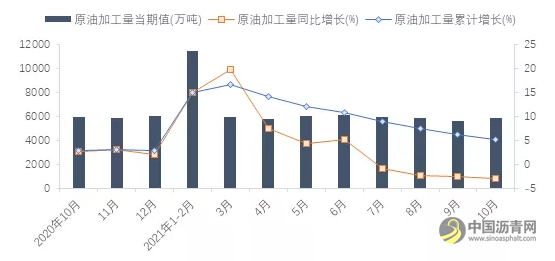 《中国能源形势分析与预测报告》显示：2021年10月原油生产平稳增长需求小幅回升 沥青网，sinoasphalt.com