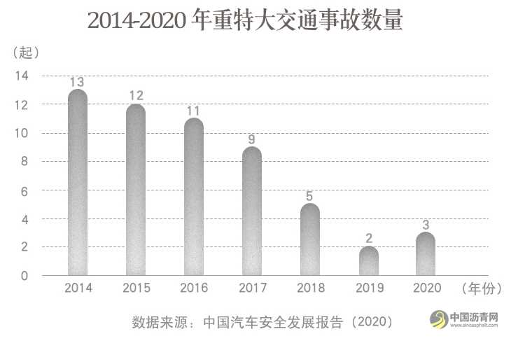 “国家交通安全日”：数说中国道路交通安全发展现状 沥青网，sinoasphalt.com