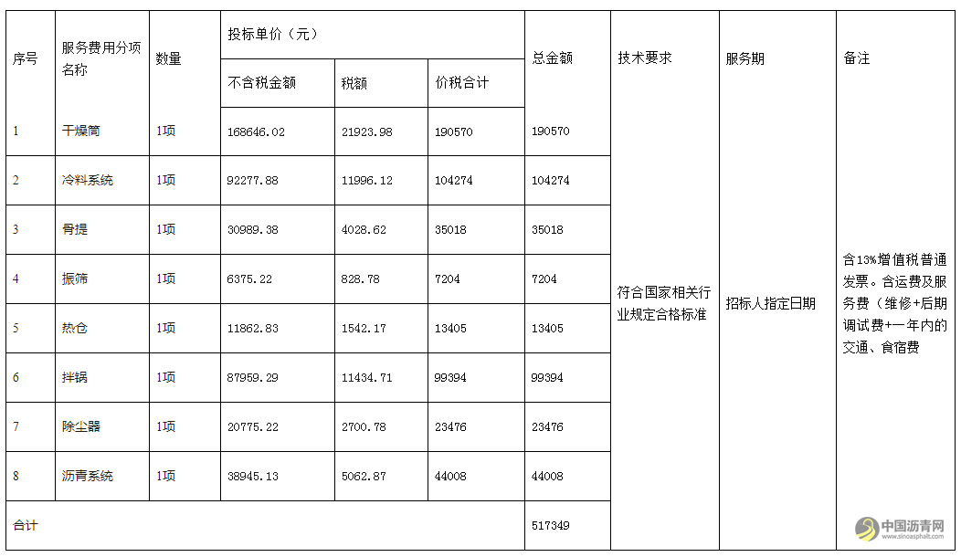 山西路桥第八工程有限公司物资设备分公司 玛连尼4000型沥青拌合站大修维修承包采购项目中标候选人公示 沥青网,sinoasphalt.com