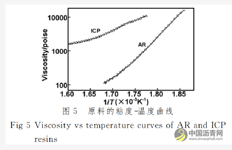 沥青原料对沥青基碳纤维结构与性能的影响 沥青网，sinoasphalt.com