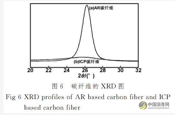 沥青原料对沥青基碳纤维结构与性能的影响 沥青网，sinoasphalt.com