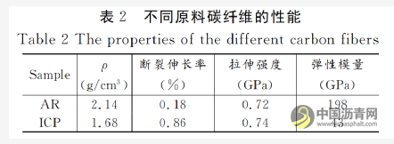 沥青原料对沥青基碳纤维结构与性能的影响 沥青网，sinoasphalt.com