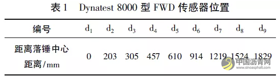 落锤式弯沉仪模量反算精度影响因素分析与评价 沥青网，sinoasphalt.com