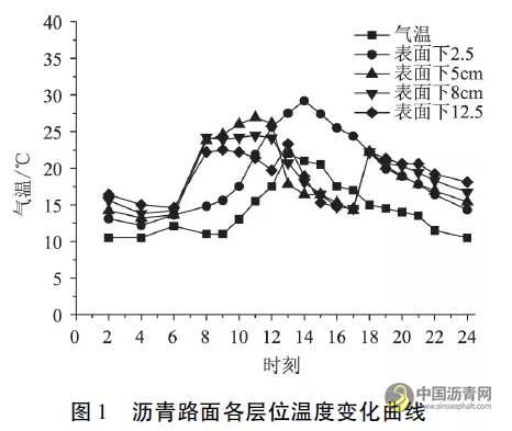 落锤式弯沉仪模量反算精度影响因素分析与评价 沥青网，sinoasphalt.com