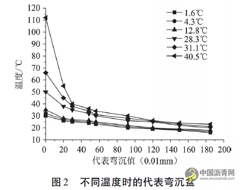 落锤式弯沉仪模量反算精度影响因素分析与评价 沥青网，sinoasphalt.com