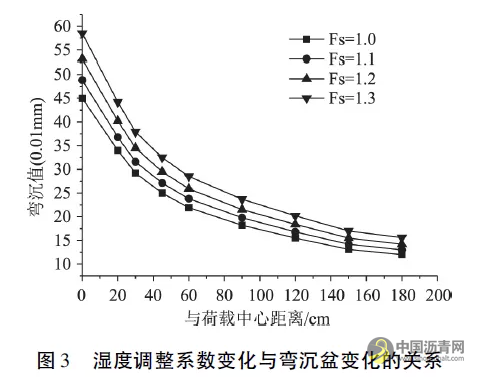 落锤式弯沉仪模量反算精度影响因素分析与评价 沥青网，sinoasphalt.com