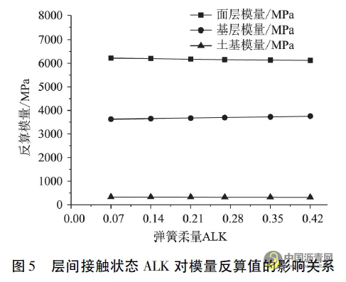 落锤式弯沉仪模量反算精度影响因素分析与评价 沥青网，sinoasphalt.com