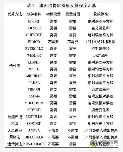 落锤式弯沉仪模量反算精度影响因素分析与评价 沥青网，sinoasphalt.com