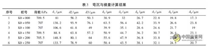 落锤式弯沉仪模量反算精度影响因素分析与评价 沥青网，sinoasphalt.com