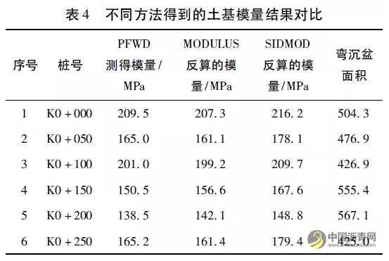 落锤式弯沉仪模量反算精度影响因素分析与评价 沥青网，sinoasphalt.com