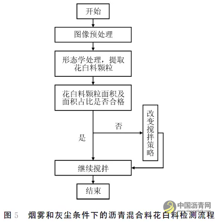 烟雾环境下沥青混合料花白料的识别方法 沥青网，sinoasphalt.com