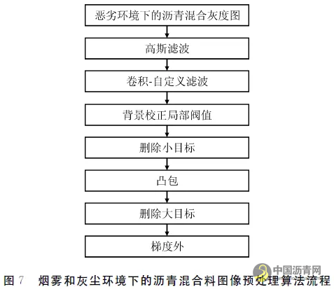 烟雾环境下沥青混合料花白料的识别方法 沥青网，sinoasphalt.com