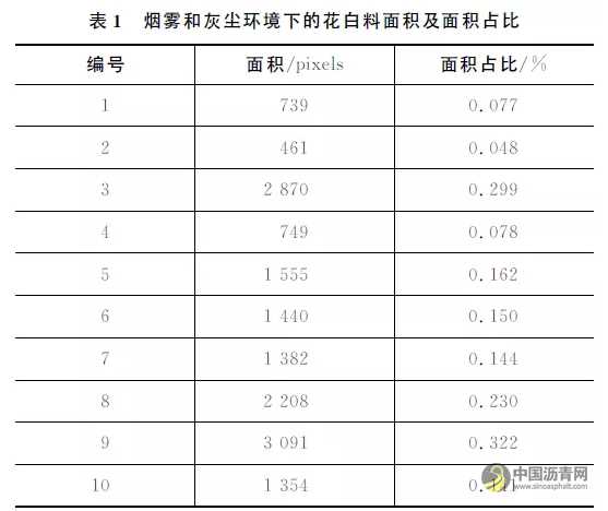 烟雾环境下沥青混合料花白料的识别方法 沥青网，sinoasphalt.com