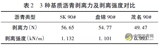 沥青组分对沥青与集料黏附性的影响分析 沥青网，sinoasphalt.com