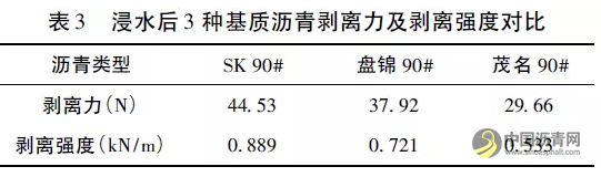 沥青组分对沥青与集料黏附性的影响分析 沥青网，sinoasphalt.com