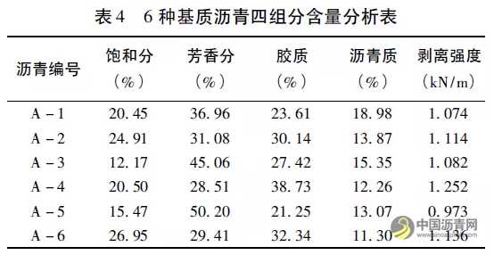 沥青组分对沥青与集料黏附性的影响分析 沥青网，sinoasphalt.com