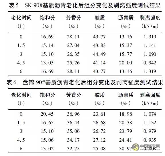沥青组分对沥青与集料黏附性的影响分析 沥青网，sinoasphalt.com
