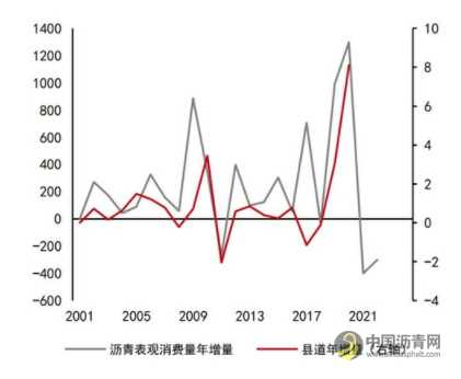 沥青：悲观现实叠加悲观预期 等预期差出现 沥青网，sinoasphalt.com