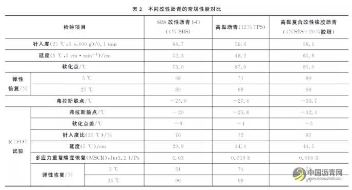 高黏复合改性橡胶沥青技术性能研究 沥青网，sinoasphalt.com