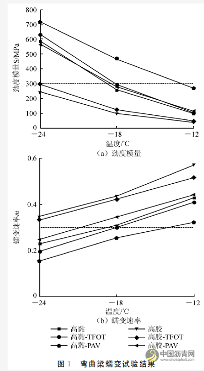 高黏复合改性橡胶沥青技术性能研究 沥青网，sinoasphalt.com