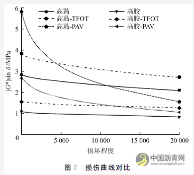 高黏复合改性橡胶沥青技术性能研究 沥青网，sinoasphalt.com