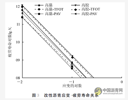 高黏复合改性橡胶沥青技术性能研究 沥青网，sinoasphalt.com