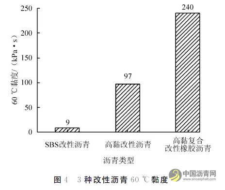 高黏复合改性橡胶沥青技术性能研究 沥青网，sinoasphalt.com