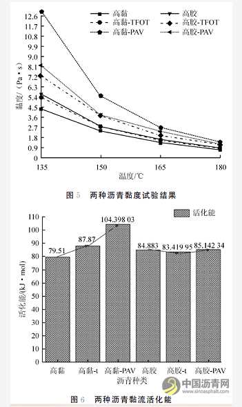 高黏复合改性橡胶沥青技术性能研究 沥青网，sinoasphalt.com