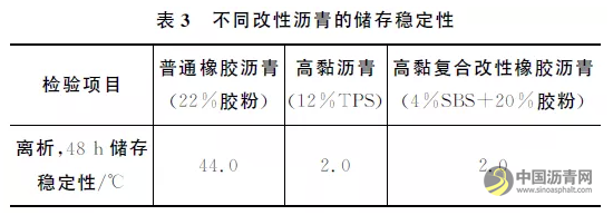 高黏复合改性橡胶沥青技术性能研究 沥青网，sinoasphalt.com