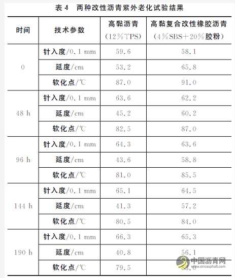 高黏复合改性橡胶沥青技术性能研究 沥青网，sinoasphalt.com