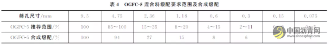 水性环氧树脂乳化沥青对开级配抗滑磨耗层性能的影响 沥青网，sinoasphalt.com