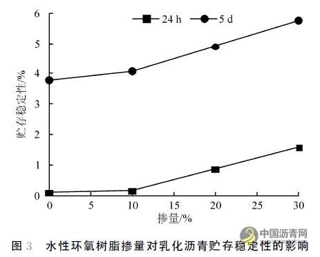 水性环氧树脂乳化沥青对开级配抗滑磨耗层性能的影响 沥青网，sinoasphalt.com
