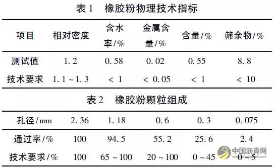 废旧橡胶粉沥青抗裂层路用性能研究 沥青网，sinoasphalt.com