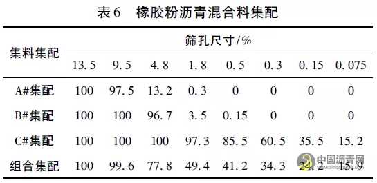 废旧橡胶粉沥青抗裂层路用性能研究 沥青网，sinoasphalt.com