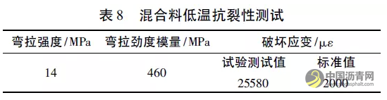 废旧橡胶粉沥青抗裂层路用性能研究 沥青网，sinoasphalt.com