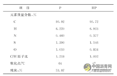 富芳烃重油组分结构调变对中间相沥青形成的影响机制 沥青网，sinoasphalt.com