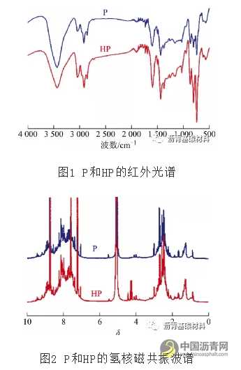 富芳烃重油组分结构调变对中间相沥青形成的影响机制 沥青网，sinoasphalt.com