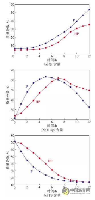 富芳烃重油组分结构调变对中间相沥青形成的影响机制 沥青网，sinoasphalt.com