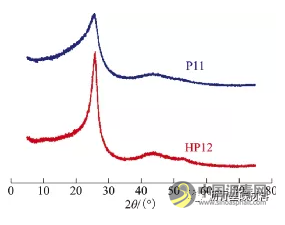 富芳烃重油组分结构调变对中间相沥青形成的影响机制 沥青网，sinoasphalt.com