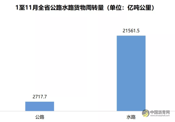 提前！超额！广东交通基建投资前11月完成了1717.6亿元！ 沥青网，sinoasphalt.com
