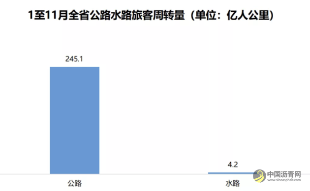 提前！超额！广东交通基建投资前11月完成了1717.6亿元！ 沥青网，sinoasphalt.com