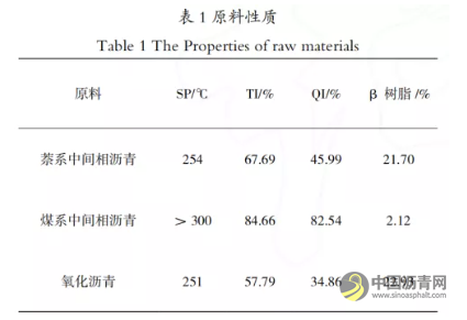 不同前驱体泡沫炭的制备及形貌对比研究（中间相沥青及氧化沥青） 沥青网，sinoasphalt.com