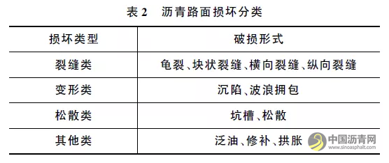 内蒙古自治区沥青路面技术状况评定优化及验证 沥青网，sinoasphalt.com