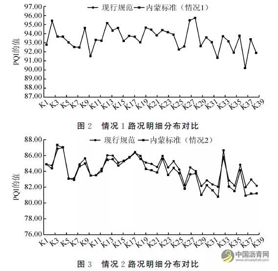 内蒙古自治区沥青路面技术状况评定优化及验证 沥青网，sinoasphalt.com