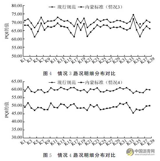 内蒙古自治区沥青路面技术状况评定优化及验证 沥青网，sinoasphalt.com